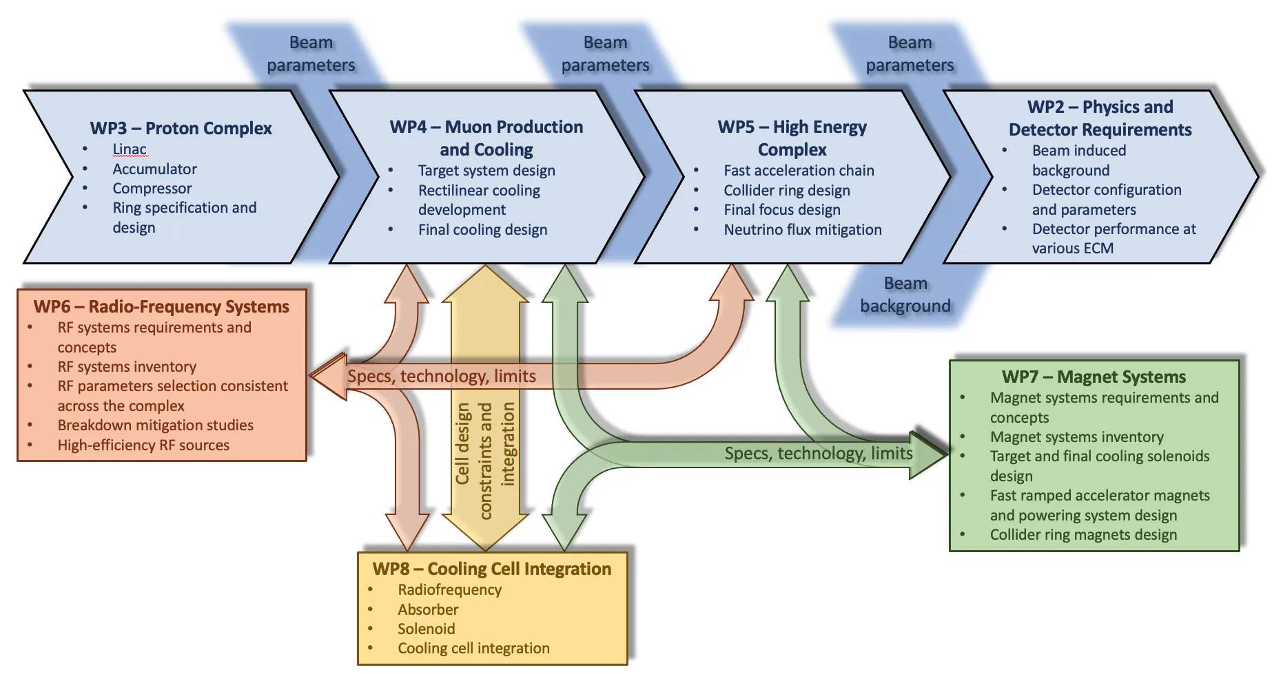 Schematic diagram of interactions among workpackages: